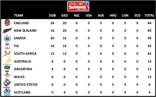 IRB 7s Standings